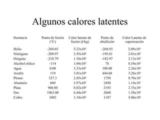 Algunos calores latentes
Sustancia         Punto de fusión   Calor latente de    Punto de    Calor Latente de
                       (°C)          fusión (J/kg)     ebullición    vaporización

Helio                -269.65           5.23x105         -268.93        2.09x104
Nitrógeno            -209.97           2.55x104         -195.81        2.01x105
Oxígeno              -218.79           1.38x104         -182.97        2.13x105
Alcohol etílico        -114            1.04x105           78           8.54x105
Agua                   0.00            3.33x105         100.00         2.26x106
Azufre                  119            3.81x104         444.60         3.26x105
Plomo                  327.3           2.45x104          1750          8.70x105
Aluminio                660            3.97x105          2450          1.14x107
Plata                 960.80           8.82x104          2193          2.33x106
Oro                  1063.00           6.44x104          2660          1.58x106
Cobre                  1083            1.34x105          1187          5.06x106
 