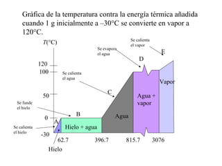 Gráfica de la temperatura contra la energía térmica añadida
     cuando 1 g inicialmente a –30°C se convierte en vapor a
     120°C.
                                                        Se calienta
               T(°C)                                    el vapor
                                        Se evapora
                                        el agua                         E
                                                            D
              120
              100       Se calienta
                        el agua
                                                                        Vapor
                                             C
               50                                          Agua +
  Se funde                                                 vapor
  el hielo
                               B                 Agua
               0
                    A
Se calienta              Hielo + agua
el hielo
              -30
                      62.7            396.7          815.7            3076
                   Hielo
 