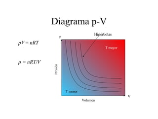 Diagrama p-V
                                          Hipérbolas
                      p
pV = nRT
                                                T mayor



p = nRT/V
            Presión




                          T menor
                                                          V
                                    Volumen
 