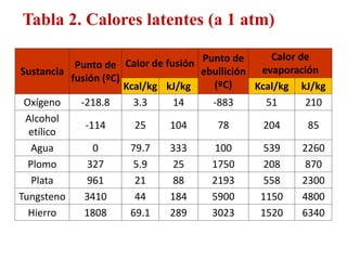 Calor, tema de termodinamica en fisica para preparatoria | PPT
