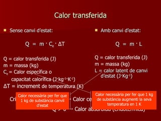 Calor transferida ,[object Object],[object Object],[object Object],[object Object],[object Object],[object Object],[object Object],[object Object],[object Object],[object Object],[object Object],[object Object],Criteri de signes: Q < 0  -> Calor cedida (exotèrmica)   Q > 0 -> Calor absorbida (endotèrmica)  Calor necessària per fer que 1 kg de substància augmenti la seva temperatura en 1 K Calor necessària per fer que 1 kg de substància canviï d’estat 