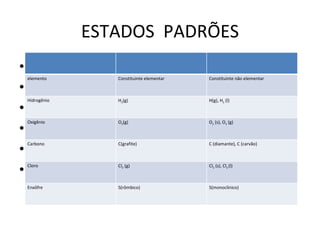 ESTADOS  PADRÕES             elemento Constituinte elementar Constituinte não elementar Hidrogênio H 2 (g) H(g), H 2  (l) Oxigênio O 2 (g) O 2  (s), O 3  (g) Carbono C(grafite) C (diamante), C (carvão) Cloro Cl 2  (g) Cl 2  (s), Cl 2  (l) Enxôfre S(rômbico) S(monoclínico) 