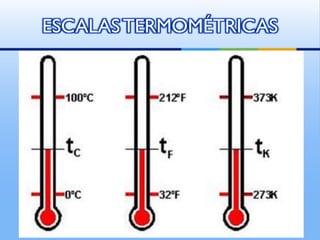ESCALAS TERMOMÉTRICAS
São utilizadas para quantificar temperatura.
Existem 3 escalas termométricas.
1 – CELSIUS (utilizada no Brasil e diversos
países);
2 – KELVIN (utilizada para cálculos científicos);
3 – FAHRENHEIT (utilizada nos EUA).