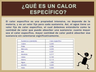 El calor específico es una propiedad intensiva, no depende de la
materia, y es un valor fijo para cada sustancia. Así, el agua tiene un
valor fijo de calor específico, el cual debemos entenderlo como la
cantidad de calor que puede absorber una sustancia: cuanto mayor
sea el calor específico, mayor cantidad de calor podrá absorber esa
sustancia sin calentarse significativamente.
 