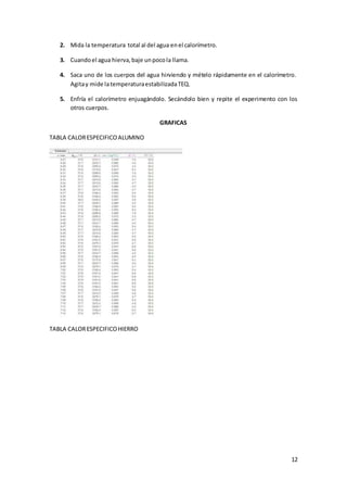 12 
2. Mida la temperatura total al del agua en el calorímetro. 
3. Cuando el agua hierva, baje un poco la llama. 
4. Saca uno de los cuerpos del agua hirviendo y mételo rápidamente en el calorímetro. 
Agita y mide la temperatura estabilizada TEQ. 
5. Enfría el calorímetro enjuagándolo. Secándolo bien y repite el experimento con los 
otros cuerpos. 
GRAFICAS 
TABLA CALOR ESPECIFICO ALUMINO 
TABLA CALOR ESPECIFICO HIERRO 
 