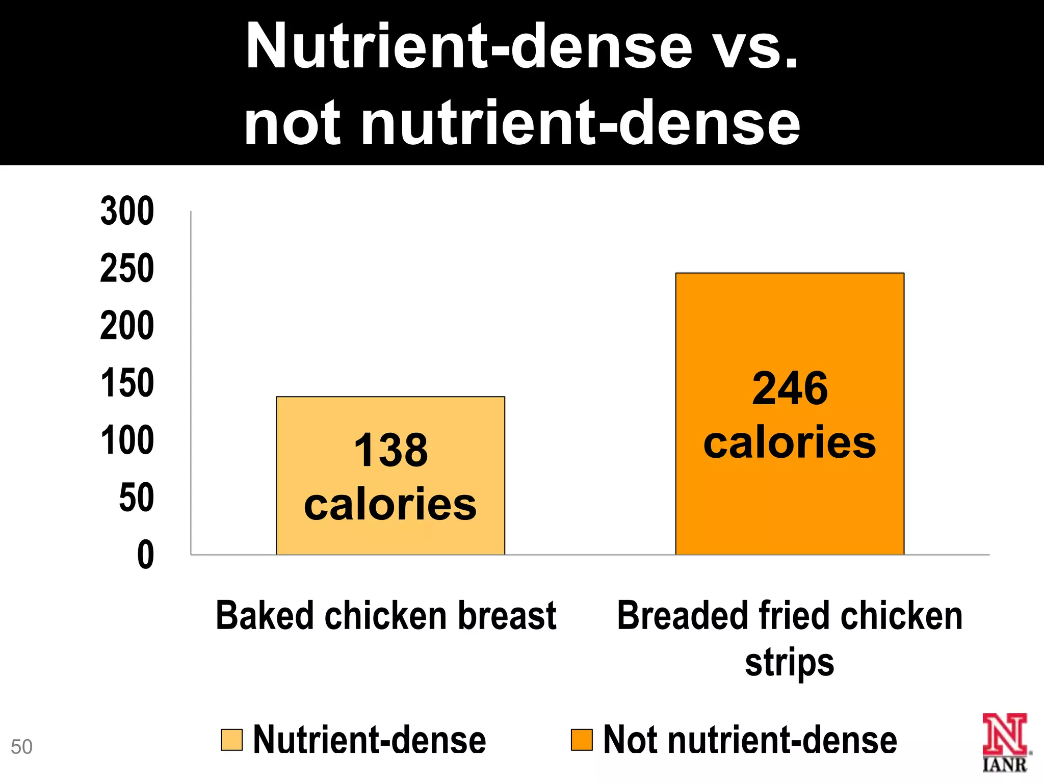 Nutrient-dense vs.
            not nutrient-dense
     300
     250
     200
     150                                  246
     100          138                   calories
      50        calories
       0
           Baked chicken breast   Breaded fried chicken
                                         strips
50           Nutrient-dense       Not nutrient-dense
 