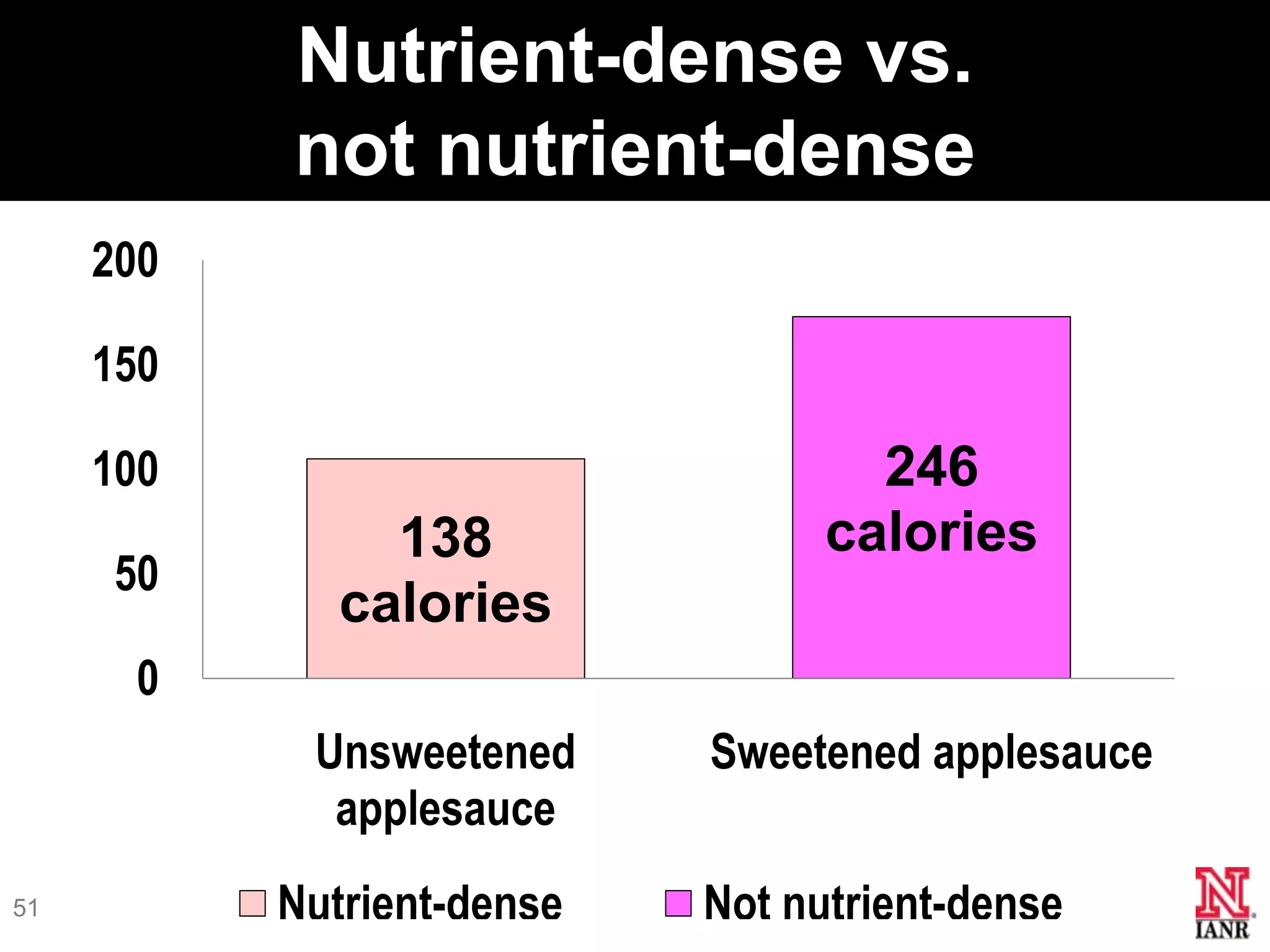 Nutrient-dense vs.
           not nutrient-dense
     200

     150

     100                            246
                138               calories
      50
              calories
       0
            Unsweetened     Sweetened applesauce
             applesauce
51         Nutrient-dense   Not nutrient-dense
 