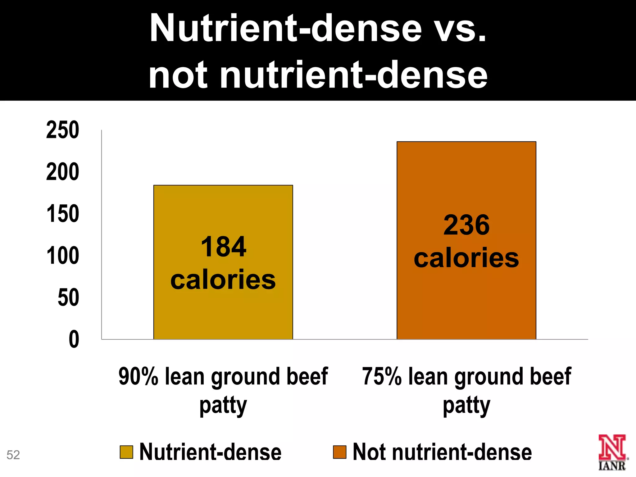 Nutrient-dense vs.
             not nutrient-dense
     250
     200
     150
                                          236
     100         184                    calories
               calories
      50
       0
           90% lean ground beef   75% lean ground beef
                   patty                  patty
52          Nutrient-dense        Not nutrient-dense
 
