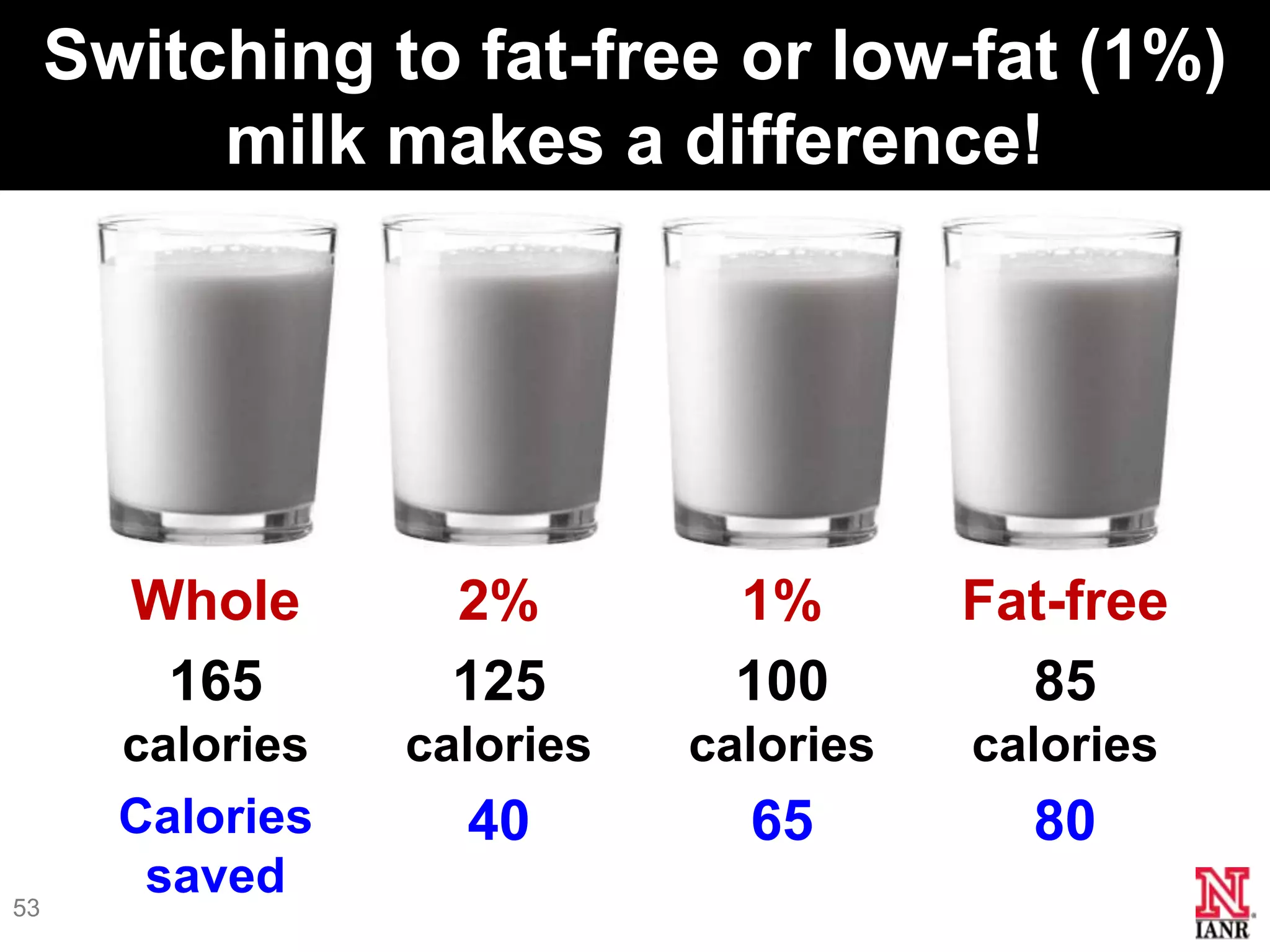 Switching to fat-free or low-fat (1%)
          milk makes a difference!




       Whole       2%         1%        Fat-free
        165        125        100         85
       calories   calories   calories   calories
       Calories     40         65         80
53
        saved
 