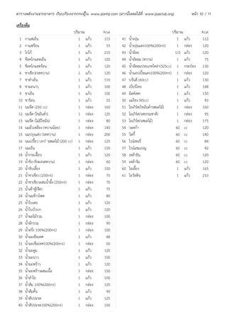 ตารางพลังงานจากอาหาร เรียบเรียงจากกระทู้ใน www.pantip.com (ดาวน์โหลดได้ที่ www.poeclub.org)        หน้า 10 / 11

เครื่องดื่ม
                                      ปริมาณ       Kcal                                     ปริมาณ       Kcal
 1     กาแฟเย็น                          1 แก้ว    115      41   นำ้าองุ่น                     1 แก้ว    112
 2     กาแฟร้อน                          1 แก้ว     55      42   นำ้าองุ่นแดง100%(200ml)       1 กล่อง   120
 3     โกโก้                             1 แก้ว    210      43   นำ้าอ้อย                    1/2 แก้ว    120
 4     ช็อคโกแลตเย็น                     1 แก้ว    120      44   นำ้าอัดลม (หวาน)              1 แก้ว     75
 5     ช็อคโกแลตร้อน                     1 แก้ว    120      45   นำ้าอัดลมประเภทโคล่า(325cc) 1 กระป๋อง   130
 6     ชาเขียว(รสหวาน)                   1 แก้ว    120      46   นำ้าแอปเปิ้ลแดง100%(200ml) 1 กล่อง      120
 7     ชาดำาเย็น                         1 แก้ว    110      47   บรั่นดี (60cc)                1 แก้ว    130
 8     ชามะนาว                           1 แก้ว    100      48   เบียร์ไทย                     1 แก้ว    148
 9     ชาเย็น                            1 แก้ว    100      49   มิลค์เชค                      1 แก้ว    150
 10    ชาร้อน                            1 แก้ว     55      50   แม่โขง (45cc)                 1 แก้ว     43
 11    นมจืด (250 cc)                    1 กล่อง   160      51   โยเกิร์ต(ไขมันตำ่ารสผลไม้)    1 กล่อง   160
 12    นมจืด (ไขมันตำ่า)                 1 กล่อง   125      52   โยเกิร์ต(รสธรรมชาติ)          1 กล่อง    95
 13    นมจืด (ไม่มีไขมัน)                1 กล่อง    80      53   โยเกิร์ต(รสผลไม้)             1 กล่อง   175
 14    นมถั่วเหลือง (หวานน้อย)           1 กล่อง   140      54   วอดก้า                       60 cc      120
 15    นมปรุงแต่ง (รสหวาน)               1 กล่อง   200      55   วิสกี้                       60 cc      140
 16    นมเปรี้ยว UHT รสผลไม้ (200 cc) 1 กล่อง      125      56   ไวน์เชอรี่                   60 cc       84
 17    นมเย็น                            1 แก้ว    150      57   ไวน์แชมเปญ                   60 cc       42
 18    นำ้ากระเจี๊ยบ                     1 แก้ว    120      58   เหล้ายิน                     60 cc      120
 19    นำ้าขิง (ขิงผงรสหวาน)             1 กล่อง    60      59   เหล้ารัม                     60 cc      120
 20    นำ้าจับเลี้ยง                     1 แก้ว    100      60   โอเลี้ยง                      1 แก้ว    165
 21    นำ้าชาเขียว (250ml)               1 กล่อง    70      61   โอวัลติน                      1 แก้ว    210
 22    นำ้าชาเขียวผสมนำ้าผึ้ง (250ml)    1 กล่อง    70
 23    นำ้าเต้าหู้(จืด)                  1 แก้ว     75
 24    นำ้านมข้าวโพด                     1 แก้ว     80
 25    นำ้าใบเตย                         1 แก้ว    120
 26    นำ้าใบบัวบก                       1 แก้ว    120
 27    นำ้าผลไม้รวม                      1 กล่อง   100
 28    นำ้าผักรวม                        1 กล่อง    90
 29    นำ้าฝรั่ง 100%(200ml)             1 กล่อง   100
 30    นำ้ามะเขือเทศ                     1 แก้ว     48
 31    นำ้ามะเขือเทศ100%(200ml)          1 กล่อง    50
 32    นำ้ามะตูม                         1 แก้ว    120
 33    นำ้ามะนาว                         1 แก้ว    100
 34    นำ้ามะพร้าว                       1 แก้ว    120
 35    นำ้ามะพร้าวผสมเนื้อ               1 กล่อง   150
 36    นำ้าลำาใย                         1 แก้ว    100
 37    นำ้าส้ม 100%(200ml)               1 กล่อง   120
 38    นำ้าส้มคั้น                       1 แก้ว     90
 39    นำ้าสับปะรด                       1 แก้ว    125
 40    นำ้าสัปปะรด100%(200ml)            1 กล่อง   100
 
