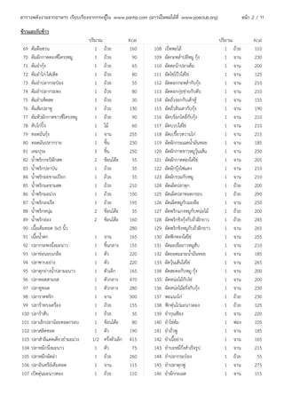 ตารางพลังงานจากอาหาร เรียบเรียงจากกระทู้ใน www.pantip.com (ดาวน์โหลดได้ที่ www.poeclub.org)                  หน้า 2 / 11

ข้าวและกับข้าว
                                  ปริมาณ            Kcal                                         ปริมาณ           Kcal
 69   ต้มตือฮวน                      1 ถ้วย         160      108   เป็ดพะโล้                        1 ถ้วย        110
 70   ต้มผักกาดดองซี่โครงหมู         1 ถ้วย          90      109   ผัดกะหลำ่าปลีหมู กุ้ง            1 จาน         230
 71   ต้มยำากุ้ง                     1 ถ้วย          65      110   ผัดคะน้าปลาเค็ม                  1 จาน         200
 72   ต้มยำาไก่-ใส่เห็ด              1 ถ้วย          80      111   ผัดไชโป๊วใส่ไข่                  1 จาน         125
 73   ต้มยำาปลากระป๋อง               1 ถ้วย          55      112   ผัดดอกกะหลำ่ากับกุ้ง             1 จาน         210
 74   ต้มยำาปลากระพง                 1 ถ้วย          80      113   ผัดดอกกุ่ยช่ายกับตับ             1 จาน         210
 75   ต้มยำาเห็ดสด                   1 ถ้วย          30      114   ผัดถั่วงอกกับเต้าหู้             1 จาน         155
 76   ต้มส้มปลาทู                    1 ถ้วย         130      115   ผัดถั่วลันเตากับกุ้ง             1 จาน         190
 77   ต้มหัวผักกาดขาวซี่โครงหมู      1 ถ้วย          90      116   ผัดบร็อกโคลี่กับกุ้ง             1 จาน         210
 78   ตับไก่ปิ้ง                     1 ไม้           60      117   ผัดบวบใส่ไข่                     1 จาน         210
 79   ทอดมันกุ้ง                     1 จาน          255      118   ผัดเปรี้ยวหวานไก่                1 จาน         215
 80   ทอดมันปลากราย                  1 ชิ้น         230      119   ผัดผักกระเฉดนำ้ามันหอย           1 จาน         185
 81   เทมปุระ                        3 ชิ้น         250      120   ผัดผักกาดขาวหมูวุ้นเส้น          1 จาน         230
 82   นำ้าพริกกะปิผักสด              2 ช้อนโต๊ะ      55      121   ผัดผักกาดดองใส่ไข่               1 จาน         205
 83   นำ้าพริกปลาป่น                 1 ถ้วย          35      122   ผัดผักบุ้งไฟแดง                  1 จาน         210
 84   นำ้าพริกมะขามเปียก             1 ถ้วย          55      123   ผัดผักรวมกับหมู                  1 จาน         210
 85   นำ้าพริกมะขามสด                1 ถ้วย         210      124   ผัดเผ็ดปลาดุก                    1 ถ้วย        200
 86   นำ้าพริกมะม่วง                 1 ถ้วย         100      125   ผัดเผ็ดปลาทอดกรอบ                1 ถ้วย        290
 87   นำ้าพริกลงเรือ                 1 ถ้วย         195      126   ผัดเผ็ดหมูกับมะเขือ              1 จาน         250
 88   นำ้าพริกหนุ่ม                  2 ช้อนโต๊ะ      35      127   ผัดพริกแกงหมูกับหน่อไม้          1 ถ้วย        200
 89   นำ้าพริกอ่อง                   2 ช้อนโต๊ะ     160      128   ผัดพริกขิงกุ้งกับถั่วฝักยาว      1 ถ้วย        245
 90   เนื้อเค็มทอด 3x5 นิ้ว                         280      129   ผัดพริกขิงหมูกับถั่วฝักยาว       1 จาน         265
 91   เนื้อนำ้าตก                   1 จาน           165      130   ผัดฟักทองใส่ไข่                  1 จาน         255
 92   ปลากระพงนึ่งมะนาว             1 ชิ้นกลาง      155      131   ผัดมะเขือยาวหมูสับ               1 จาน         210
 93   ปลาช่อนอบเกลือ                1 ตัว           220      132   ผัดยอดมะระนำ้ามันหอย             1 จาน         185
 94   ปลาซาบะย่าง                   1 ตัว           220      133   ผัดวุ้นเส้นใส่ไข่                1 จาน         265
 95   ปลาดุกย่างนำ้าปลามะนาว        1 ตัวเล็ก       165      134   ผัดสะตอกับหมู กุ้ง               1 จาน         200
 96   ปลาทอดสามรส                   1 ตัวกลาง       470      135   ผัดหน่อไม้กับไข่                 1 จาน         200
 97   ปลาทูทอด                      1 ตัวกลาง       280      136   ผัดหน่อไม้ฝรั่งกับกุ้ง           1 จาน         230
 98   ปลาราดพริก                    1 จาน           300      137   พะแนงไก่                         1 ถ้วย        230
 99   ปลาร้าทรงเครื่อง              1 ถ้วย          155      138   ฟักตุ๋นไก่มะนาวดอง               1 ถ้วย        125
100   ปลาร้าสับ                     1 ถ้วย           35      139   ยำากุนเชียง                      1 จาน         220
101   ปลาเล็กปลาน้อยทอดกรอบ         1 ช้อนโต๊ะ       80      140   ยำาไข่ต้ม                        1 ฟอง         105
102   ปลาสลิดทอด                    1 ตัว           190      141   ยำาถั่วพู                        1 จาน         185
103   ปลาสำาลีแดดเดียวยำามะม่วง    1/2 ครึ่งตัวเล็ก 415      142   ยำาเนื้อย่าง                     1 จาน         165
104   ปลาหมึกนึ่งมะนาว              1 ตัว            75      143   ยำาบะหมี่กึ่งสำาเร็จรูป          1 จาน         215
105   ปลาหมึกผัดฉ่า                 1 ถ้วย          260      144   ยำาปลากระป๋อง                    1 ถ้วย         55
106   ปลาอินทรีย์เค็มทอด            1 จาน           115      145   ยำาปลาดุกฟู                      1 จาน         275
107   เป็ดตุ๋นมะนาวดอง              1 ถ้วย          110      146   ยำาผักกะเฉด                      1 จาน         115
 