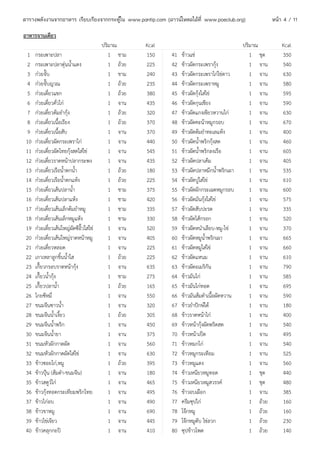 ตารางพลังงานจากอาหาร เรียบเรียงจากกระทู้ใน www.pantip.com (ดาวน์โหลดได้ที่ www.poeclub.org)               หน้า 4 / 11

อาหารจานเดียว
                                          ปริมาณ      Kcal                                    ปริมาณ          Kcal
 1    กระเพาะปลา                             1 ชาม    150    41   ข้าวแช่                        1 ชุด        350
 2    กระเพาะปลาตุ๋นนำ้าแดง                  1 ถ้วย   225    42   ข้าวผัดกระเพรากุ้ง             1 จาน        540
 3    ก๋วยจั๊บ                               1 ชาม    240    43   ข้าวผัดกระเพราไก่ไข่ดาว        1 จาน        630
 4    ก๋วยจั๊บญวณ                            1 ถ้วย   235    44   ข้าวผัดกระเพราหมู              1 จาน        580
 5    ก๋วยเตี๋ยวแขก                          1 ถ้วย   380    45   ข้าวผัดกุ้งใส่ไข่              1 จาน        595
 6    ก๋วยเตี๋ยวคั่วไก่                      1 จาน    435    46   ข้าวผัดกุนเชียง                1 จาน        590
 7    ก๋วยเตี๋ยวต้มยำากุ้ง                   1 ถ้วย   320    47   ข้าวผัดแกงเขียวหวานไก่         1 จาน        630
 8    ก๋วยเตี๋ยวเนื้อเรียง                   1 ถ้วย   370    48   ข้าวผัดคะน้าหมูกรอบ            1 จาน        670
 9    ก๋วยเตี๋ยวเนื้อสับ                     1 จาน    370    49   ข้าวผัดต้มยำาทะเลแห้ง          1 จาน        400
 10   ก๋วยเตี๋ยวผัดกระเพราไก่                1 จาน    440    50   ข้าวผัดนำ้าพริกกุ้งสด          1 จาน        460
 11   ก๋วยเตี๋ยวผัดไทยกุ้งสดใส่ไข่           1 จาน    545    51   ข้าวผัดนำ้าพริกลงเรือ          1 จาน        605
 12   ก๋วยเตี๋ยวราดหน้าปลากระพง              1 จาน    435    52   ข้าวผัดปลาเค็ม                 1 จาน        405
 13   ก๋วยเตี๋ยวเรือนำ้าตกนำ้า               1 ถ้วย   180    53   ข้าวผัดปลาหมึกนำ้าพริกเผา      1 จาน        535
 14   ก๋วยเตี๋ยวเรือนำ้าตกแห้ง               1 ถ้วย   225    54   ข้าวผัดปูใส่ไข่                1 จาน        610
 15   ก๋วยเตี๋ยวเส้นปลานำ้า                  1 ชาม    375    55   ข้าวผัดผักกระเฉดหมูกรอบ        1 จาน        600
 16   ก๋วยเตี๋ยวเส้นปลาแห้ง                  1 ชาม    420    56   ข้าวผัดมันกุ้งใส่ไข่           1 จาน        575
 17   ก๋วยเตี๋ยวเส้นเล็กต้มยำาหมู            1 ชาม    335    57   ข้าวผัดสับปะรด                 1 จาน        335
 18   ก๋วยเตี๋ยวเส้นเล็กหมูแห้ง              1 ชาม    330    58   ข้าวผัดไส้กรอก                 1 จาน        520
 19   ก๋วยเตี๋ยวเส้นใหญ่ผัดซีอิ๊วใส่ไข่      1 จาน    520    59   ข้าวผัดหนำาเลียบ-หมู-ไข่       1 จาน        370
 20   ก๋วยเตี๋ยวเส้นใหญ่ราดหน้าหมู           1 จาน    405    60   ข้าวผัดหมูนำ้าพริกเผา          1 จาน        665
 21   ก๋วยเตี๋ยวหลอด                         1 จาน    225    61   ข้าวผัดหมูใส่ไข่               1 จาน        660
 22   เกาเหลาลูกชิ้นนำ้าใส                   1 ถ้วย   225    62   ข้าวผัดแหนม                    1 จาน        610
 23   เกี๊ยวกรอบราดหน้ากุ้ง                  1 จาน    635    63   ข้าวผัดอเมริกัน                1 จาน        790
 24   เกี๊ยวนำ้ากุ้ง                         1 ชาม    275    64   ข้าวมันไก่                     1 จาน        585
 25   เกี๊ยวปลานำ้า                          1 ถ้วย   165    65   ข้าวมันไก่ทอด                  1 จาน        695
 26   โกยซีหมี่                              1 จาน    550    66   ข้าวมันส้มตำาเนื้อผัดหวาน      1 จาน        590
 27   ขนมจีนซาวนำ้า                          1 จาน    320    67   ข้าวยำาปักษ์ใต้                1 จาน        180
 28   ขนมจีนนำ้าเงี้ยว                       1 ถ้วย   305    68   ข้าวราดหน้าไก่                 1 จาน        400
 29   ขนมจีนนำ้าพริก                         1 จาน    450    69   ข้าวหน้ากุ้งผัดพริดสด          1 จาน        540
 30   ขนมจีนนำ้ายา                           1 จาน    375    70   ข้าวหน้าเป็ด                   1 จาน        495
 31   ขนมหัวผักกาดผัด                        1 จาน    560    71   ข้าวหมกไก่                     1 จาน        540
 32   ขนมหัวผักกาดผัดใส่ไข่                  1 จาน    630    72   ข้าวหมูกระเทียม                1 จาน        525
 33   ข้าวซอยไก่,หมู                         1 ถ้วย   395    73   ข้าวหมูแดง                     1 จาน        560
 34   ข้าวปุ้น (ส้มตำา-ขนมจีน)               1 จาน    180    74   ข้าวเหนียวหมูทอด               1 ชุด        440
 35   ข้าวสตูว์ไก่                           1 จาน    465    75   ข้าวเหนียวหมูสวรรค์            1 ชุด        480
 36   ข้าวกุ้งทอดกระเทียมพริกไทย             1 จาน    495    76   ข้าวอบเผือก                    1 จาน        385
 37   ข้าวไก่อบ                              1 จาน    490    77   ครีมซุปไก่                     1 ถ้วย       160
 38   ข้าวขาหมู                              1 จาน    690    78   โจ๊กหมู                        1 ถ้วย       160
 39   ข้าวไข่เจียว                           1 จาน    445    79   โจ๊กหมูตับ ไข่ลวก              1 ถ้วย       230
 40   ข้าวคลุกกะปิ                           1 จาน    410    80   ซุปข้าวโพด                     1 ถ้วย       140
 