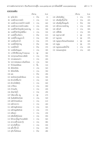 ตารางพลังงานจากอาหาร เรียบเรียงจากกระทู้ใน www.pantip.com (ดาวน์โหลดได้ที่ www.poeclub.org)           หน้า 5 / 11

อาหารจานเดียว
                                       ปริมาณ      Kcal                                   ปริมาณ          Kcal
 81   ซุปใส (ผัก)                         1 ถ้วย    15      120   เส้นจันท์ผัดปู             1 จาน        575
 82   บะหมี่กรอบราดหน้า                   1 จาน    515      121   เส้นหมี่ลูกชิ้นนำ้าใส      1 ชาม        225
 83   บะหมี่กรอบราดหน้าไก่ หน่อไม้        1 จาน    660      122   เส้นหมี่ลูกชิ้นหมูแห้ง     1 ถ้วย       430
 84   บะหมี่กรอบราดหน้ารวมมิตร            1 จาน    690      123   หมี่กรอบราดหน้าหมู         1 จาน        690
 85   บะหมี่กึ่งสำาเร็จรูปผัดกระเพราหมู 1 จาน      540      124   หมี่กะทิ                   1 จาน        405
 86   บะหมี่กึ่งสำาเร็จรูปผัดขี้เมา       1 จาน    530      125   หมี่ซั่วผัด                1 จาน        395
 87   บะหมี่เกี๊ยวเป็ดย่าง                1 ถ้วย   415      126   หมุย่างเกาหลี              1 ชุด        375
 88   บะหมี่เกี๊ยวหมูแดง-นำ้า             1 ชาม    305      127   หมูกะทะ                    1 ชุด        375
 89   บะหมี่น่องไก่-นำ้า                  1 ชาม    375      128   หมูคลุกเกร็ดขนมปังทอดซอส 1 ชุด          645
 90   บะหมี่นำ้าต้มยำาหมู                 1 ถ้วย   300      129   หมูจุ่ม                    1 ชุด        375
 91   บะหมี่เป็ดนำ้า                      1 ถ้วย   370      130   หมูทอดเนยสลัดนำ้าใส        1 จาน        635
 92   บะหมี่แห้งหมูแดง                    1 จาน    345      131   หอยแมลงภู่ทอด              1 จาน        605
 93   บาร์บีคิวซี่โครงหมู ข้าวคลุกเนย     1 ชุด    340
 94   ปลาชุบขนมปังทอด สลัดผัก             1 จาน    595
 95   ปลาแซลมอนย่าง                       1 จาน    260
 96   ปลาราดซอสมะนาวมันฝรั่งทอด 1 จาน              560
 97   ปีกไก่สอดไส้ทอด                     3 ชิ้น   310
 98   ผัดไทยไข่ห่อ                        1 จาน    565
 99   ผัดไทยไร้เส้น                       1 จาน    350
100   เฝอ                                 1 ถ้วย   240
101   พอร์คชอปทอดผักผัดเนย                1 จาน    545
102   มักกะโรนีขี้เมาไก่                  1 จาน    520
103   มักกะโรนีผัดกุ้ง                    1 จาน    420
104   ยากิโซบะ                            1 จาน    400
105   ยำาขนมจีน                           1 จาน    220
106   เย็นตาโฟนำ้า                        1 ชาม    290
107   โรตีแกงเนื้อ, หมู                   1 ชุด    675
108   วุ้นเส้นผัดไทยกุ้งสด                1 จาน    520
109   สเต็กไก่ทอดมันบด                    1 จาน    615
110   สเต็กปลาย่าง                        1 จาน    260
111   สเต็กหมูผักสดคลุก                   1 จาน    505
112   สเต็กหมูสลัดผักสด                   1 จาน    375
113   สลัดแขก                             1 จาน    230
114   สลัดเนื้อสันในทอด                   1 จาน    490
115   ไส้กรอกเนื้อลูกวัวอบสลัดผัก         1 จาน    465
116   สปาเกตตี้กระเพรากุ้ง                1 จาน    485
117   สปาเก็ตตี้ไก่อบ                     1 จาน    430
118   สุกี้ยากี้ไก่-นำ้า                  1 ชาม    345
119   สุกียากี้แห้งทะเล                   1 ถ้วย   280
 