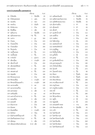 ตารางพลังงานจากอาหาร เรียบเรียงจากกระทู้ใน www.pantip.com (ดาวน์โหลดได้ที่ www.poeclub.org)          หน้า 7 / 11

อาหารว่าง,ขนมขบเคี้ยว และขนมหวาน
                               ปริมาณ            Kcal                                    ปริมาณ           Kcal
 81 ถั่วลิสงต้ม                   1 ช้อนโต๊ะ      45      121   เมล็ดแตงโมแห้ง              1 ช้อนโต๊ะ     45
 82 ถั่วลิสงแผ่นทอด               1 แผ่น         150      122   เมล็ดทานตะวันอบกรอบ         1 ช้อนโต๊ะ     45
 83 ทองหยิบ                       2 ดอก          210      123   เมล็ดฟักทองอบกรอบ           1 ช้อนโต๊ะ     55
 84 ทองม้วน                       3 อันเล็ก      105      124   เมี่ยงก๋วยเตี๋ยว            3 คำา          60
 85 ทับทิมกรอบ                    1 ถ้วย         250      125   เมี่ยงคะน้า                 3 คำา          60
 86 ท๊อฟฟี่นม                     1 เม็ด          20      126   เมี่ยงคำา                   3 คำา          90
 87 ทุเรียนกวน                    1 ช้อนโต๊ะ     115      127   แมงลักนำ้ากะทิ              1 ถ้วย        112
 88 ทุเรียนทอดกรอบ               7-8 ชิ้น         50      128   เยลลี่ถ้วย                  2 ถ้วย         80
 89 บะจ่าง                        1 ลูก          300      129   รวมมิตร                     1 ถ้วย        230
 90 บัวลอย                        1 ถ้วย         223      130   โรตีสายไหม                  1 อัน         145
 91 บัวลอยนำ้าขิง                 1 ถ้วย         160      131   ลอดช่องนำ้ากะทิ             1 ถ้วย        210
 92 บัวลอยเผือก                   1 ถ้วย         300      132   ลอดช่องสิงคโปร์             1 ถ้วย        215
 93 ป๊อปคอร์น                     1 ถ้วย          65      133   สาคูไส้หมู                  4 ลูก         205
 94 ปอเปี๊ยะทอด                   2 ชิ้น         315      134   ลิ้นจี่ในนำ้าเชื่อม         1 ถ้วย        110
 95 ปอเปี๊ยะสด                    1 ชิ้น         175      135   ลูกชิ้นปิ้ง                 1 ไม้         165
 96 ปาท่องโก๋                     1 คู่กลาง      270      136   ลูกชุบ                      3 ชิ้น        170
 97 เผือกเชื่อม                   1 จานเล็ก      220      137   ลูกเดือยต้มนำ้าตาล          1 ถ้วย        140
 98 เผือกนำ้ากะทิ                 1 ถ้วย         250      138   ลูกตาลลอยแก้ว               1 ถ้วย        180
 99 เผือกสอดไส้ทอด                1 ชิ้น         260      139   ลำาใยในนำ้าเชื่อม           1 ถ้วย        180
100 ฝอยทอง                        1 แพ           146      140   วุ้นกะทิ                    1 ชิ้น        215
101 เฟรนฟรายด์                    6 ชิ้น         220      141   วุ้นมะพร้าวอ่อน             1 ชิ้น         80
102 ฟรุตสลัด                      1 ถ้วย         180      142   สังขยา                      1 ชิ้นเล็ก    204
103 ฟักทองแกงบวด                  1 ถ้วย         185      143   สังขยาเผือก                 1 ชิ้นเล็ก    222
104 ฟักทองเชื่อม                  1 จานเล็ก      167      144   สังขยาฟักทอง                1 ชิ้นเล็ก    288
105 ฟักทองนึ่งโรยมะพร้าว          1 จานเล็ก      188      145   สาเกเชื่อมราดกะทิ           1 ชิ้น        235
106 มะกอกแช่อิ่ม                  5 ผล           135      146   สาคูบัวลอย                  1 ถ้วย        162
107 มะกอกทรงเครื่อง               5 ผล           165      147   สาคูเปียกรวมมิตร            1 ถ้วย        170
108 มะขามคลุก                     6 เม็ด          10      148   สาลี่                       1 ชิ้น        116
109 มะดันแช่อิ่ม                  1 ผล            60      149   ไส้กรอกทอด                  1 ชิ้น        280
110 มะม่วงนำ้าปลาหวาน             5 ชิ้น         165      150   ไส้กรอกอีสาน                1 อัน          90
111 มะยมเชื่อม                    5 เม็ด         135      151   หมูปิ้ง                     2 ไม้         150
112 มะยมหยี                       5 เม็ด         135      152   หมูสะเต๊ะ                   2 ไม้         230
113 มันแกงบวด                     1 ถ้วย         184      153   แหนมสดข้าวทอด               1 จาน         290
114 มันทอด                        2 ชิ้น         248      154   อัลมอนต์อบเกลือ             1 ช้อนโต๊ะ     45
115 มันเทศเชื่อม                  1 จานเล็ก      230      155   อาลัว                       4 ชิ้น        145
116 มันรังนก                      2 ก้อน          95      156   ไอศกรีมกะทิ                 2 ก้อน        215
117 มันสำาปะหลังปิ้งชุบกะทิ       1 ชิ้น         165      157   ไอศกรีมกาแฟ                 1 ก้อน        142
118 มันฝรั่งแผ่นทอด (Chip)        6 ชิ้น          80      158   ไอศกรีมชอกโกแล็ต            1 ก้อน        110
119 เม็ดขนุน                      5 เม็ด         174      159   ไอศกรีมเรซิน                1 ก้อน        264
120 เม็ดมะม่วงหิมพานต์อบเนย     8-10 เม็ด        110      160   ไอศกรีมวนิลลา               1 ก้อน        140
                                                          161   ไอศกรีมสตรอเบอรี่           1 ก้อน        110
 