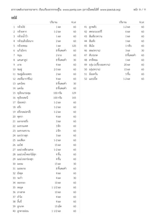 ตารางพลังงานจากอาหาร เรียบเรียงจากกระทู้ใน www.pantip.com (ดาวน์โหลดได้ที่ www.poeclub.org)          หน้า 9 / 11

ผลไม้
                                ปริมาณ              Kcal                                 ปริมาณ            Kcal
 1      กล้วยไข่                      1 ผล           60     41   ลูกพลับ                     1-2 ผล         60
 2      กล้วยตาก                    1-2 ผล           60     42   สตรอวเบอร์รี่                 6 ผล         60
 3      กล้วยนำ้าว้า                  1 ผล           60     43   ส้มเขียวหวาน                  1 ผล         60
 4      กล้วยเล็บมือนาง               2 ผล           60     44   ส้มเช้ง                       1 ผล         60
 5      กล้วยหอม                      1 ผล          120     45   ส้มโอ                         1 กลีบ       60
 6      แก้วมังกร                     8 ชิ้นพอคำา    60     46   สละ(หวาน)                     3 ผล         30
 7      ขนุน                          2 ยวง          60     47   สับปะรด                       8 ชิ้นพอคำา 60
 8      แคนตาลูป                      8 ชิ้นพอคำา    30     48   สาลี่หอม                      1 ผล         60
 9      เงาะ                          4 ผล           60     49   องุ่น (เปรี้ยวอมหวาน)        20 ผล         60
 10     ชมพู่                       2-3 ผล           60     50   องุ่น(หวาน)                  15 ผล         60
 11     ชมพู่เมืองเพชร                2 ผล           60     51   อ้อยควั่น                     5 ชิ้น       60
 12     เชอรี(่ มาราชิโน)             4 ผล           60     52   แอปเปิ้ล                    1-2 ผล         60
 13     แตงไทย                        8 ชิ้นพอคำา    30
 14     แตงโม                         8 ชิ้นพอคำา    60
 15     ทุเรียนกระดุม              100 กรัม         129
 16     ทุเรียนชะนี                100 กรัม         165
 17     น้อยหน่า                    1-2 ผล           60
 18     ฝรั่ง                       1-2 ผล           60
 19     ฝรั่งกลม(สาลี)่             1-2 ผล           60
 20     พุทรา                         4 ผล           60
 21     มะกอกฝรั่ง                    3 ผล           60
 22     มะขามเทศ                      3 ฝัก          60
 23     มะขามหวาน                     2 ฝัก          60
 24     มะปรางสุก                     3 ผล           60
 25     มะเฟือง                     1-2 ผล           60
 26     มะไฟ                         15 ผล           60
 27     มะม่วงเขียวเสวย             1-2 ผล           60
 28     มะม่วงนำ้าดอกไม้สุก           4 ชิ้น         60
 29     มะม่วงอกร่องสุก               4 ชิ้น         60
 30     มะยม                         15 ผล           30
 31     มะละกอ                        8 ชิ้นพอคำา    60
 32     มังคุด                        4 ผล           60
 33     ระกำา                         4 ผล           30
 34     ลองกอง                       10 ผล           60
 35     ละมุด                    1 1/2 ผล            60
 36     ลางสาด                       10 ผล           60
 37     ลำาไย                         4 ผล           60
 38     ลิ้นจี่                       4 ผล           60
 39     ลูกเกด                       15 เม็ด         60
 40     ลูกตาลอ่อน               1 1/2 ผล            60
 