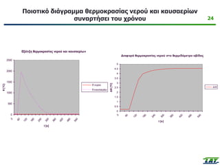 24
Ποιοτικό διάγραμμα θερμοκρασίας νερού και καυσαερίων
συναρτήσει του χρόνου
Εξέλιξη θερμοκρασίας νερού και καυσαερίων
0
500
1000
1500
2000
2500
0
6
0
1
2
0
1
8
0
2
4
0
3
0
0
3
6
0
4
2
0
4
8
0
5
4
0
t [s]
θ
[°C]
θ νερού
θ καυσαερίου
Διαφορά θερμοκρασίας νερού στο θερμιδόμετρο οβίδας
0
0.5
1
1.5
2
2.5
3
3.5
4
4.5
5
0
6
0
1
2
0
1
8
0
2
4
0
3
0
0
3
6
0
4
2
0
4
8
0
5
4
0
t [s]
ΔΘ
[°C]
ΔΘ
 