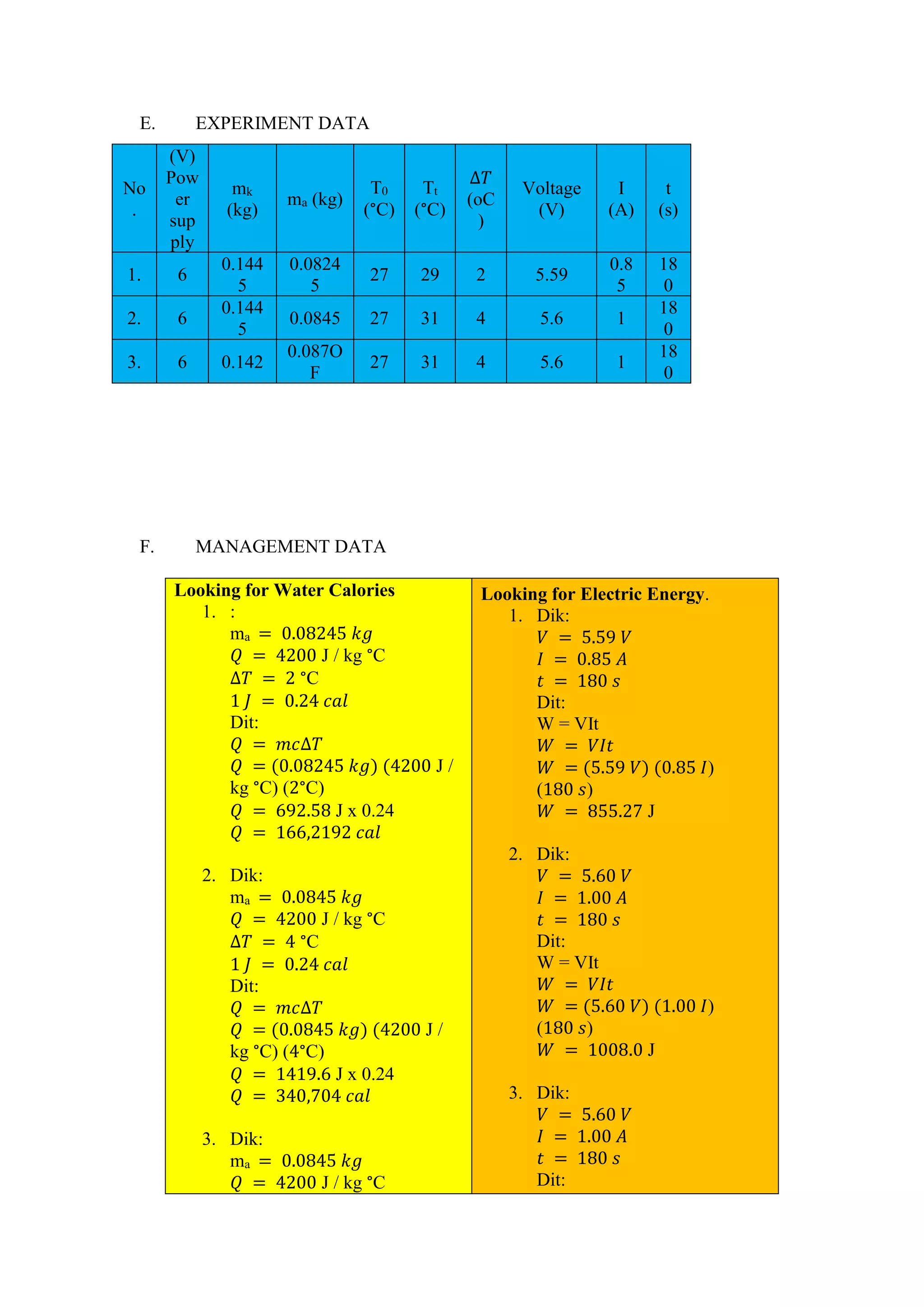 E. EXPERIMENT DATA
No
.
(V)
Pow
er
sup
ply
mk
(kg)
ma (kg)
T0
(°C)
Tt
(°C)
∆𝑇
(oC
)
Voltage
(V)
I
(A)
t
(s)
1. 6
0.144
5
0.0824
5
27 29 2 5.59
0.8
5
18
0
2. 6
0.144
5
0.0845 27 31 4 5.6 1
18
0
3. 6 0.142
0.087O
F
27 31 4 5.6 1
18
0
F. MANAGEMENT DATA
Looking for Water Calories
1. :
ma = 0.08245 𝑘𝑔
𝑄 = 4200 J / kg °C
∆𝑇 = 2 °C
1 𝐽 = 0.24 𝑐𝑎𝑙
Dit:
𝑄 = 𝑚𝑐∆𝑇
𝑄 = (0.08245 𝑘𝑔) (4200 J /
kg °C) (2°C)
𝑄 = 692.58 J x 0.24
𝑄 = 166,2192 𝑐𝑎𝑙
2. Dik:
ma = 0.0845 𝑘𝑔
𝑄 = 4200 J / kg °C
∆𝑇 = 4 °C
1 𝐽 = 0.24 𝑐𝑎𝑙
Dit:
𝑄 = 𝑚𝑐∆𝑇
𝑄 = (0.0845 𝑘𝑔) (4200 J /
kg °C) (4°C)
𝑄 = 1419.6 J x 0.24
𝑄 = 340,704 𝑐𝑎𝑙
3. Dik:
ma = 0.0845 𝑘𝑔
𝑄 = 4200 J / kg °C
Looking for Electric Energy.
1. Dik:
𝑉 = 5.59 𝑉
𝐼 = 0.85 𝐴
𝑡 = 180 𝑠
Dit:
W = VIt
𝑊 = 𝑉𝐼𝑡
𝑊 = (5.59 𝑉) (0.85 𝐼)
(180 𝑠)
𝑊 = 855.27 J
2. Dik:
𝑉 = 5.60 𝑉
𝐼 = 1.00 𝐴
𝑡 = 180 𝑠
Dit:
W = VIt
𝑊 = 𝑉𝐼𝑡
𝑊 = (5.60 𝑉) (1.00 𝐼)
(180 𝑠)
𝑊 = 1008.0 J
3. Dik:
𝑉 = 5.60 𝑉
𝐼 = 1.00 𝐴
𝑡 = 180 𝑠
Dit:
 