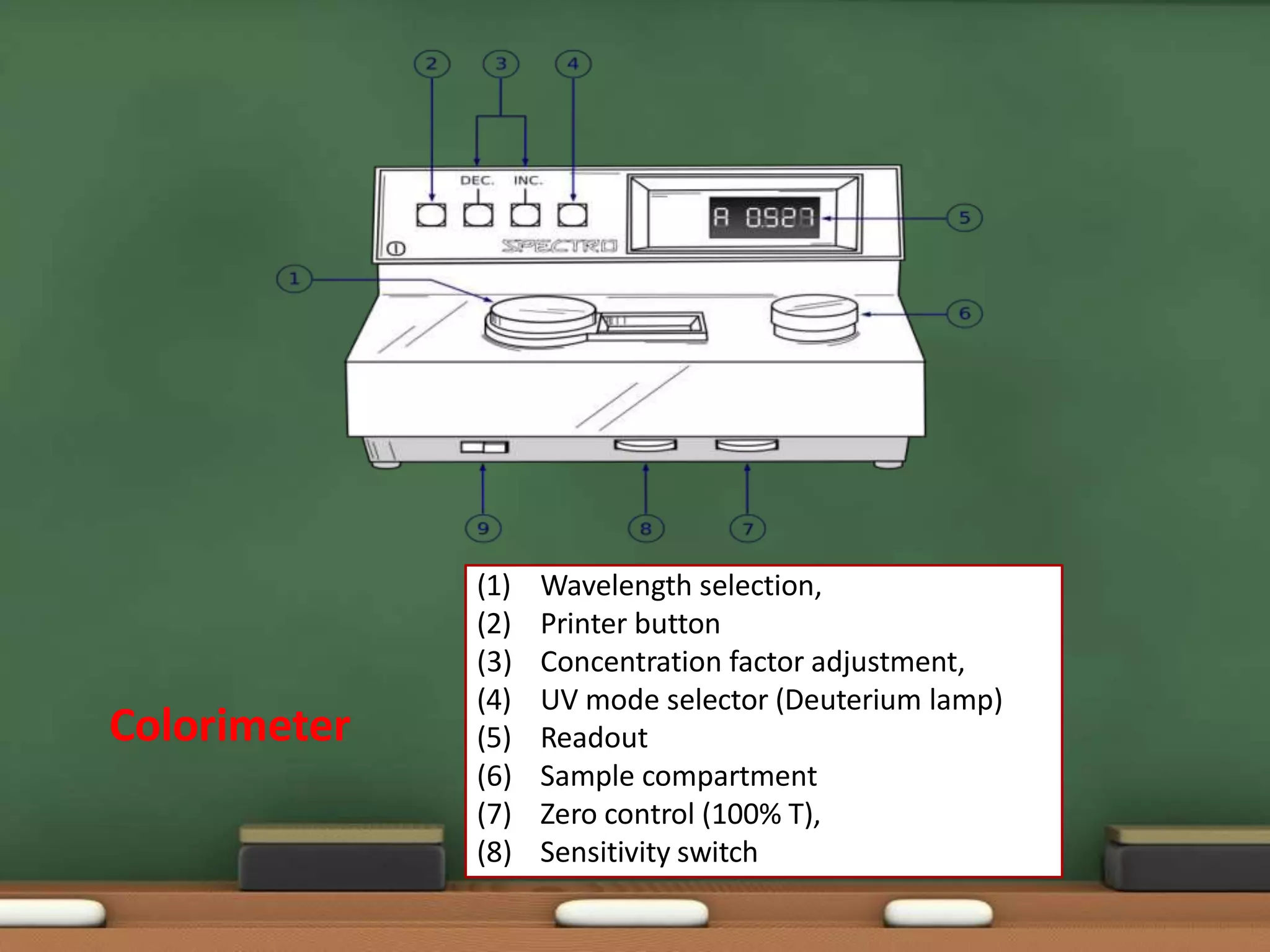 Colorimeter
(1) Wavelength selection,
(2) Printer button
(3) Concentration factor adjustment,
(4) UV mode selector (Deuterium lamp)
(5) Readout
(6) Sample compartment
(7) Zero control (100% T),
(8) Sensitivity switch
 