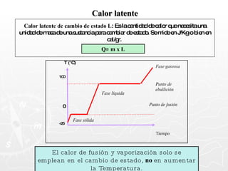 Calor latente Calor latente de cambio de estado L : Es la cantidad de calor que necesita una unidad de masa de una sustancia para cambiar de estado. Se mide en J/Kg o bien en cal/gr.  Q= m x L El calor de fusión y vaporización solo se emplean en el cambio de estado,  no  en aumentar la Temperatura. 100 0 -25 Fase gaseosa Punto de ebullición Fase líquida Fase sólida Punto de fusión T (°C) Tiempo 
