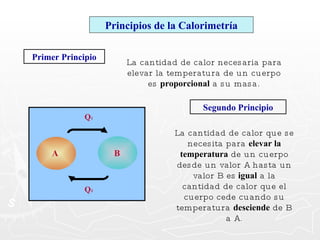 La cantidad de calor necesaria para elevar la temperatura de un cuerpo es  proporcional  a su masa. Principios de la Calorimetría Primer Principio Segundo Principio La cantidad de calor que se necesita para  elevar la temperatura  de un cuerpo desde un valor A hasta un valor B es  igual  a la cantidad de calor que el cuerpo cede cuando su temperatura  desciende  de B a A. A  B Q 1 Q 2 