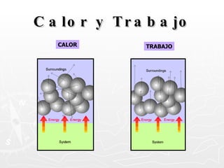 Calor y Trabajo CALOR TRABAJO 