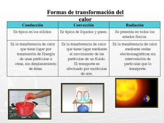 Formas de transformación del calor Conducción Convección Radiación Es típica en los sólidos. Es típica de líquidos y gases. Se presenta en todos los estados físicos. Es la transferencia de calor que tiene lugar por transmisión de Energía de unas partículas a otras, sin desplazamiento de éstas. Es la transferencia de calor que tiene lugar mediante el movimiento de las partículas de un fluido. El transporte es efectuado por moléculas de aire. Es la transferencia de calor mediante ondas electromagnéticas sin intervención de partículas que lo transporte. 