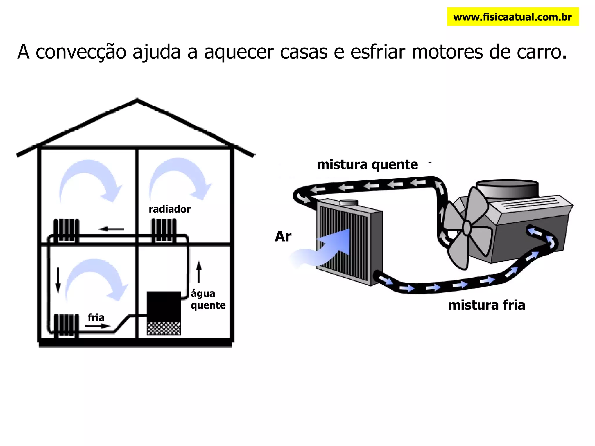 A convecção ajuda a aquecer casas e esfriar motores de carro. www.fisicaatual.com.br água  quente radiador fria mistura fria Ar mistura quente 