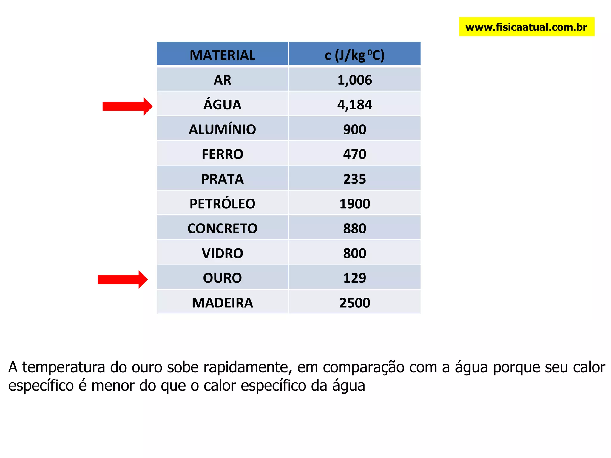 A temperatura do ouro sobe rapidamente, em comparação com a água porque seu calor específico é menor do que o calor específico da água www.fisicaatual.com.br MATERIAL c (J/kg  0 C) AR 1,006 ÁGUA 4,184 ALUMÍNIO 900 FERRO 470 PRATA 235 PETRÓLEO 1900 CONCRETO 880 VIDRO 800 OURO 129 MADEIRA 2500 