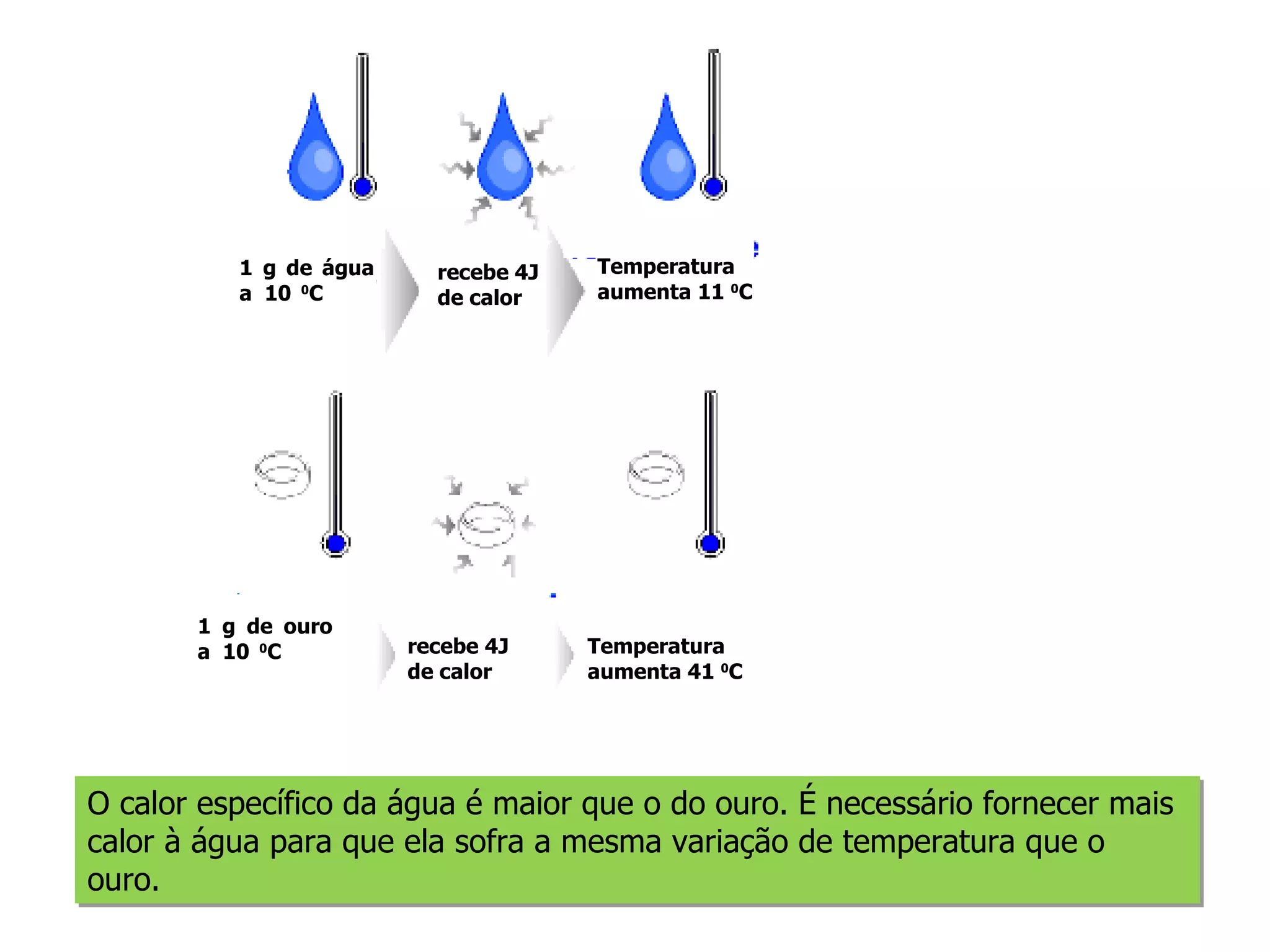 O calor específico da água é maior que o do ouro. É necessário fornecer mais calor à água para que ela sofra a mesma variação de temperatura que o ouro. recebe 4J de calor 1 g de água a  10   0 C Temperatura aumenta 11  0 C 1 g de ouro a  10   0 C recebe 4J de calor Temperatura aumenta 41  0 C 