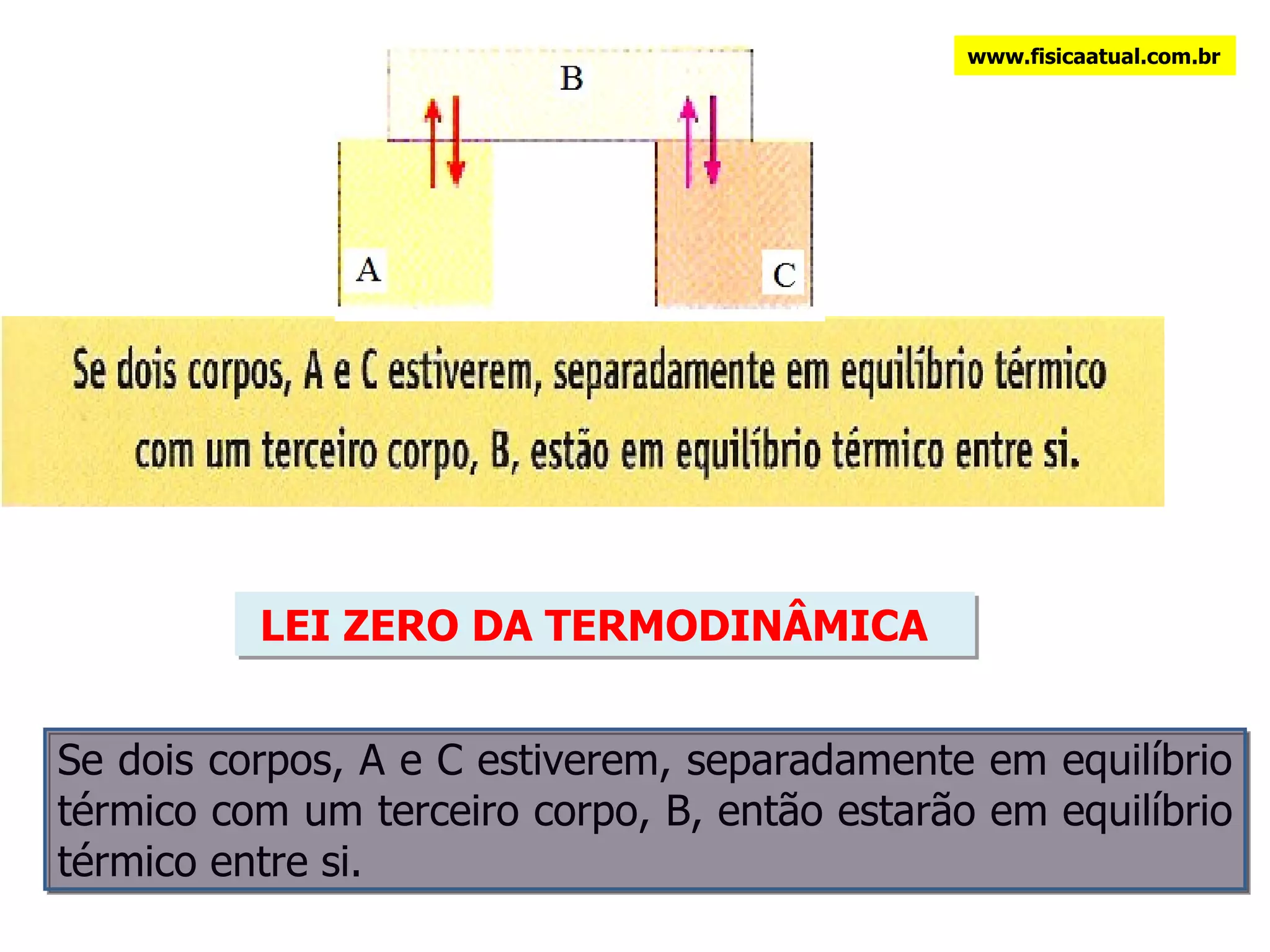 LEI ZERO DA TERMODINÂMICA Se dois corpos, A e C estiverem, separadamente em equilíbrio térmico com um terceiro corpo, B, então estarão em equilíbrio térmico entre si. www.fisicaatual.com.br 