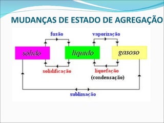 MUDANÇAS DE ESTADO DE AGREGAÇÃO 