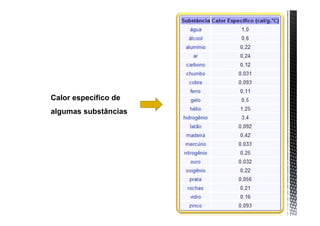 Calor específico de
algumas substâncias
 