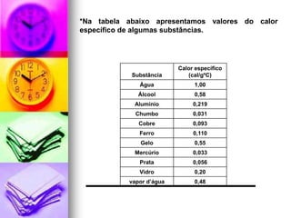 *Na tabela abaixo apresentamos valores do calor
específico de algumas substâncias.




                          Calor específico
            Substância       (cal/gºC)
              Água             1,00
              Álcool           0,58
             Alumínio          0,219
             Chumbo            0,031
              Cobre            0,093
              Ferro            0,110
              Gelo             0,55
             Mercúrio          0,033
              Prata            0,056
              Vidro            0,20
           vapor d’água        0,48
 