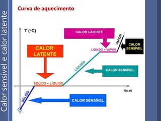 Curva de aquecimento
Calorsensívelecalorlatente
 