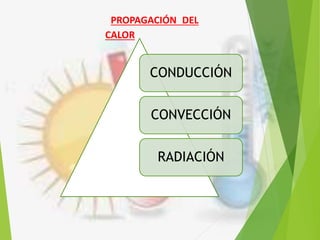 PROPAGACIÓN DEL
CALOR
CONDUCCIÓN
CONVECCIÓN
RADIACIÓN
 
