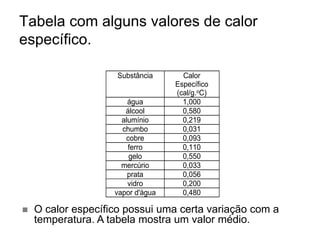 Tabela com alguns valores de calor
específico.
Substância Calor
Específico
(cal/g.oC)
água 1,000
álcool 0,580
alumínio 0,219
chumbo 0,031
cobre 0,093
ferro 0,110
gelo 0,550
mercúrio 0,033
prata 0,056
vidro 0,200
vapor d'água 0,480
 O calor específico possui uma certa variação com a
temperatura. A tabela mostra um valor médio.
 