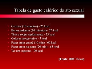 Tabela de gasto calórico do ato sexualTabela de gasto calórico do ato sexual
• Carícias (10 minutos) - 25 kcalCarícias (10 minutos) - 25 kcal
• Beijos ardentes (10 minutos) - 25 kcalBeijos ardentes (10 minutos) - 25 kcal
• Tirar a roupa rapidamente - 25 kcalTirar a roupa rapidamente - 25 kcal
• Colocar preservativo - 5 kcalColocar preservativo - 5 kcal
• Fazer amor em pé (10 min) - 60 kcalFazer amor em pé (10 min) - 60 kcal
• Fazer amor na cama (20 min) - 65 kcalFazer amor na cama (20 min) - 65 kcal
• Ter um orgasmo - 90 kcalTer um orgasmo - 90 kcal
(Fonte: BBC News)(Fonte: BBC News)
 