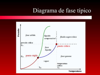 Diagrama de fase típicoDiagrama de fase típico
 