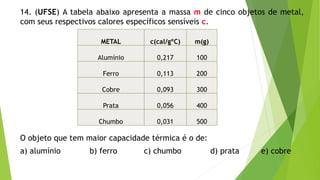 14. (UFSE) A tabela abaixo apresenta a massa m de cinco objetos de metal,
com seus respectivos calores específicos sensíveis c.
O objeto que tem maior capacidade térmica é o de:
a) alumínio b) ferro c) chumbo d) prata e) cobre
METAL c(cal/gºC) m(g)
Alumínio 0,217 100
Ferro 0,113 200
Cobre 0,093 300
Prata 0,056 400
Chumbo 0,031 500
 