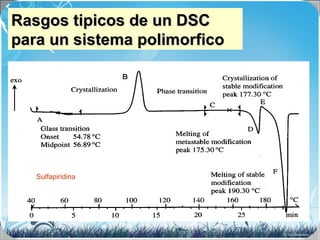 Rasgos tipicos de un DSCRasgos tipicos de un DSC
para un sistema polimorficopara un sistema polimorfico
Sulfapiridina
 