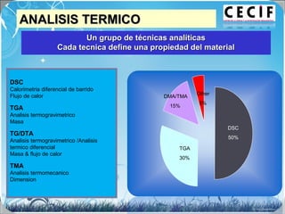 DSC
Calorimetria diferencial de barrido
Flujo de calor
TGA
Analisis termogravimetrico
Masa
TG/DTA
Analisis termogravimetrico /Analisis
termico diferencial
Masa & flujo de calor
TMA
Analisis termomecanico
Dimension
DSC
50%
TGA
30%
Other
5%
DMA/TMA
15%
Un grupo de técnicas analíticasUn grupo de técnicas analíticas
Cada tecnica define una propiedad del materialCada tecnica define una propiedad del material
ANALISIS TERMICOANALISIS TERMICO
 