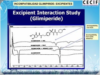 INCOMPATIBILIDAD GLIMIPIRIDE- EXCIPIENTES
Incompatibility
Con SLS
Incompatibility
Con acido
estearico
 