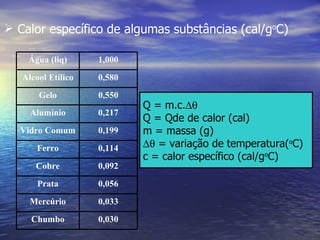  Calor específico de algumas substâncias (cal/goC)

    Água (liq)      1,000

   Alcool Etílico   0,580

       Gelo         0,550
                            Q = m.c.∆θ
     Alumínio       0,217
                            Q = Qde de calor (cal)
  Vidro Comum       0,199   m = massa (g)
       Ferro        0,114   ∆θ = variação de temperatura(oC)
                            c = calor específico (cal/goC)
      Cobre         0,092

       Prata        0,056

     Mercúrio       0,033

     Chumbo         0,030
 