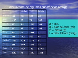  Calor latente de algumas substâncias (cal/g)
Substância   TFUSÃO(oC)   LF(cal/g)   TV(oC)   LV(cal/g)

Mercúrio     -39          2,8         357      65
Alcool
Etílico      -115         25          78       205
Chumbo       327          5,8         1750     208         Q = m.L
Alumínio                                                   Q = Qde de calor (cal)
             657          95          1750     208
                                                           m = massa (g)
Prata        961          22          2058     -           L = calor latente (cal/g)
Enxôfre      119          13,2        420      62
Oxigênio     -219         3,30        -183     51
Nitrogênio
             210          6,09        -196     48
Água         0            79,7        100      539,6
Cobre        1083         32          1187     1211
 