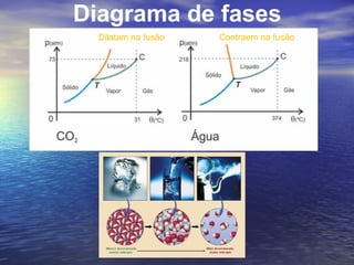 Diagrama de fases
  Dilatam na fusão   Contraem na fusão
 