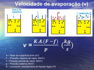 Velocidade de evaporação (v)




A – Área da superfície livre (m2)
F – Pressão máxima de vapor (N/m2)
f – Pressão parcial de vapor (N/m2)
p – Pressão externa (N/m2)
K – constante característica do líquido (kg/s.m²)
 
