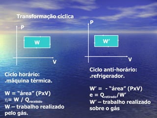 Transformação cíclica
                            P
     P

          W                      W’


                    V                      V
                            Ciclo anti-horário:
Ciclo horário:              .refrigerador.
.máquina térmica.
                            W’ = - “área” (PxV)
W = “área” (PxV)            e = Qretirado/W’
η= W / Qrecebido            W’ – trabalho realizado
W – trabalho realizado      sobre o gás
pelo gás.
 