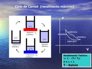Ciclo de Carnot (rendimento máximo)


                             P



                                      isotérmica
                         adiabática
                                                   adiabática

                                      isotérmica



                                                                V
                               Rendimento Teórico:
                               η= 1 - (TF/ TQ)
                               0≤η<1
                               T - Kelvin
 
