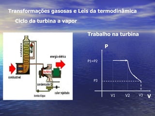 Transformações gasosas e Leis da termodinâmica
  Ciclo da turbina a vapor

                             Trabalho na turbina

                                     P

                             P1=P2




                                P3



                                         V1   V2   V3   V
 