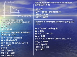 P (104N/m²)                        Durante o resfriamento isovolumétrico
              2                          (W,Q,∆ U) (3-4)
 15

  3
                    3                    W=0
  1                     4                Q = - 180J (enunciado)
          1
                                         ∆U = Q – W
          1         3       V (10-3m³)
   0                                     ∆ U = -180J
Durante o aquecimento
isovolumétrico (W,Q,∆ U) (1-2)           Durante a contração isobárica (W,Q,∆ U)
Q = 420 J                                (4-1)
W=0
∆ U = 420J                               W = “área” retângulo
                                         W = B.h
Durante a expansão adibática:
                                         W = -2.1.104.10-3
(W,Q,∆ U) (2-3)
                                         W = -20J
W = “área” trapézio                      ∆U = 420 – 180 – 180 + ∆U4,1 = 0
W = (B+b).h/2
                                         ∆ U4,1 = -60J
W = (15+3).104.2. 10-3/2
W = 180J                                 ∆U = Q – W
Q=0                                      -60 = Q + 20
∆U = Q – W                               Q = -80J
∆U = 0 - 180
∆ U = -180 J
 